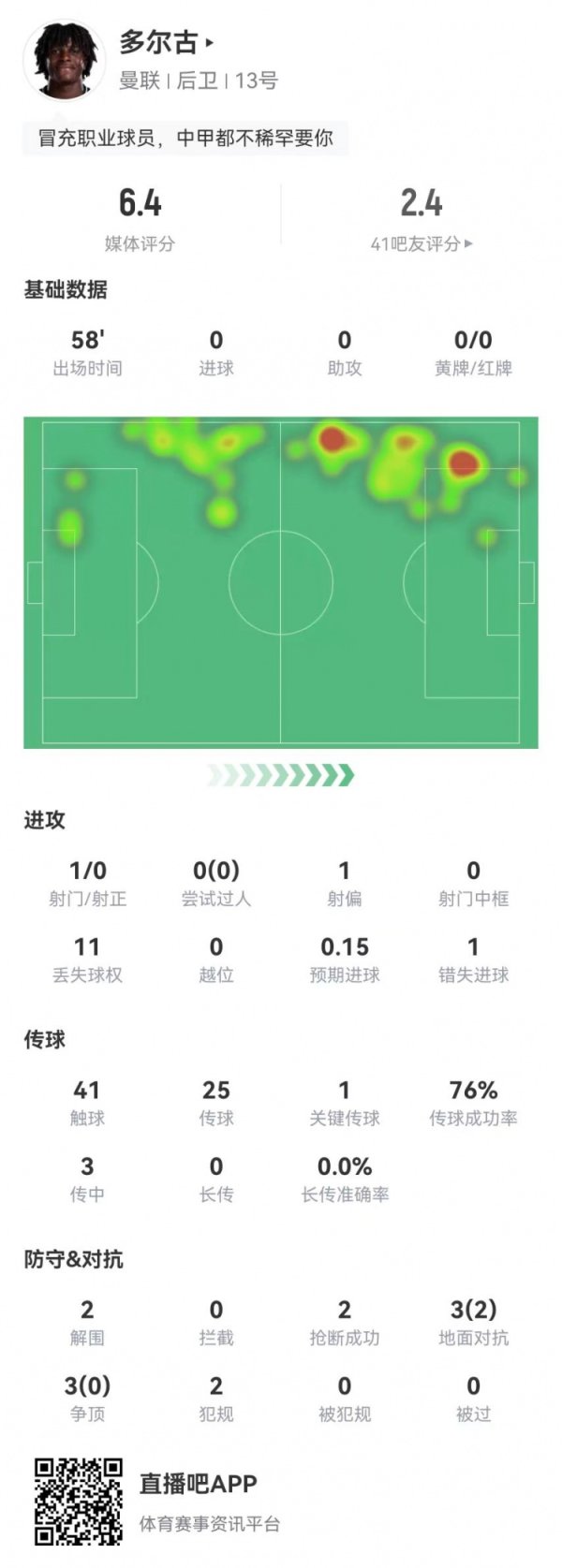 低迷！多尔古本场1失良机 2突围2抢断2犯规 6回击2告捷 获6.4分